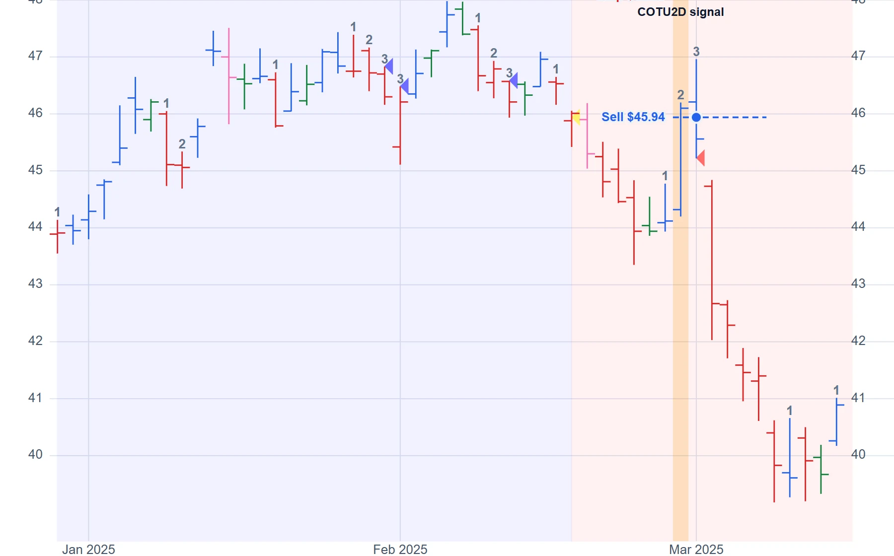 Bank of America (BAC), February to March 2025: a change of trend, up to down. Price broke below the last swing low, so the entry was a sell at that level, $45.94, with the stop at $48.08, above the uptrend's most recent high. It filled the next trading day, and within five trading days the stock had traded $5.33 below the entry.
