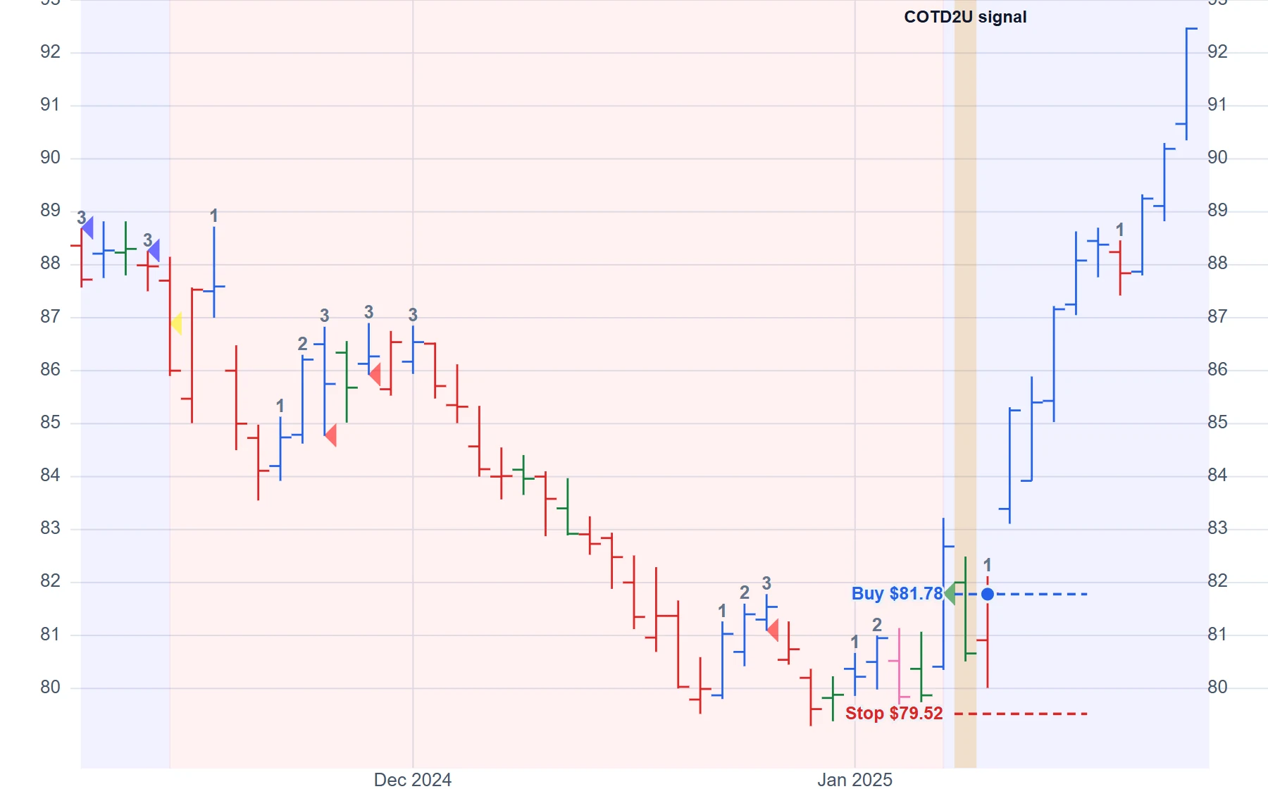 Medtronic (MDT), January 2025: a change of trend, down to up. Price broke above the last swing high, so the entry was a buy at that level, $81.78, with the stop at $79.52, below the downtrend's most recent low. It filled the next trading day, and within five trading days the stock had traded $6.85 above the entry.