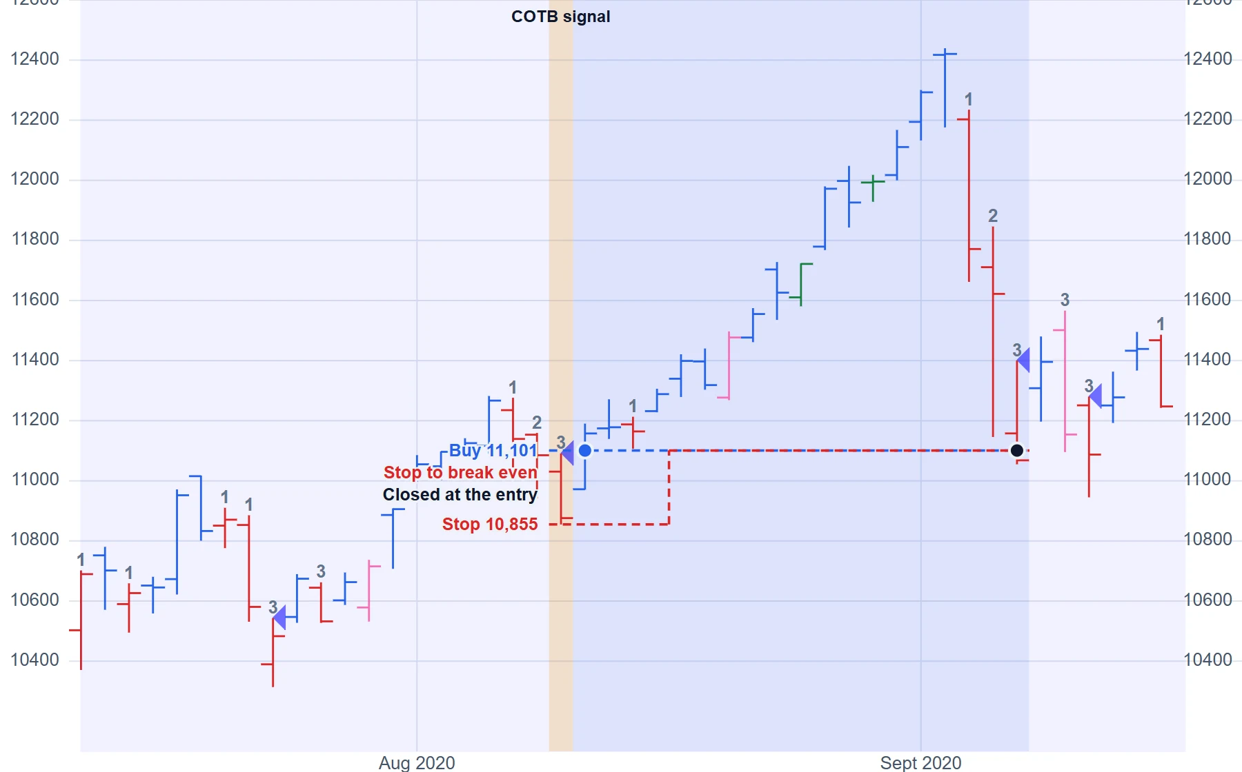 NASDAQ 100 (NDX), August to September 2020: a continuation buy whose stop moved to break even after a 2% move. The rally later reversed, and the trade closed at its entry price instead of a loss.