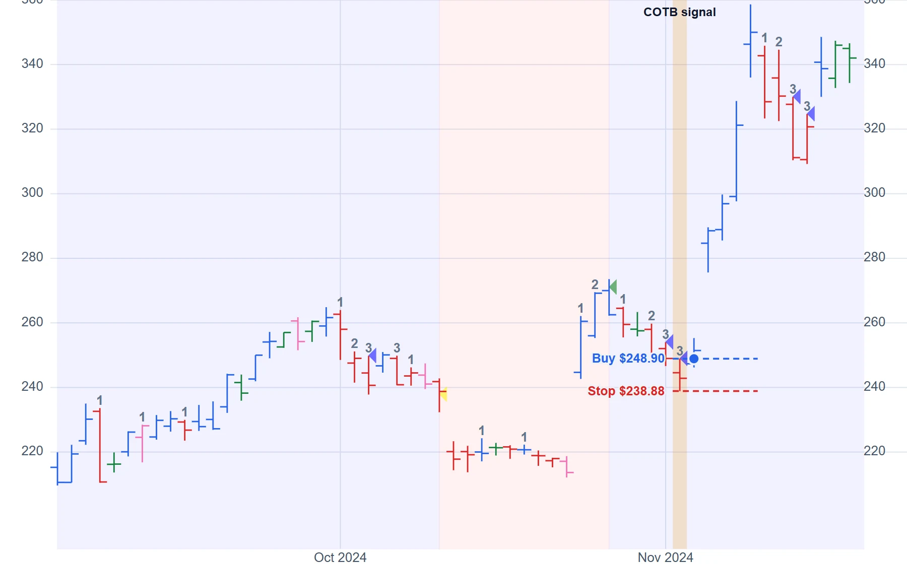 Tesla (TSLA), November 2024: a continuation buy. The uptrend dipped for three counted days. The entry was a buy at $248.90, above the last dip day's high, with the stop at $238.88, below its low. It filled the next day, and within five trading days the stock had traded $109.74 above the entry.