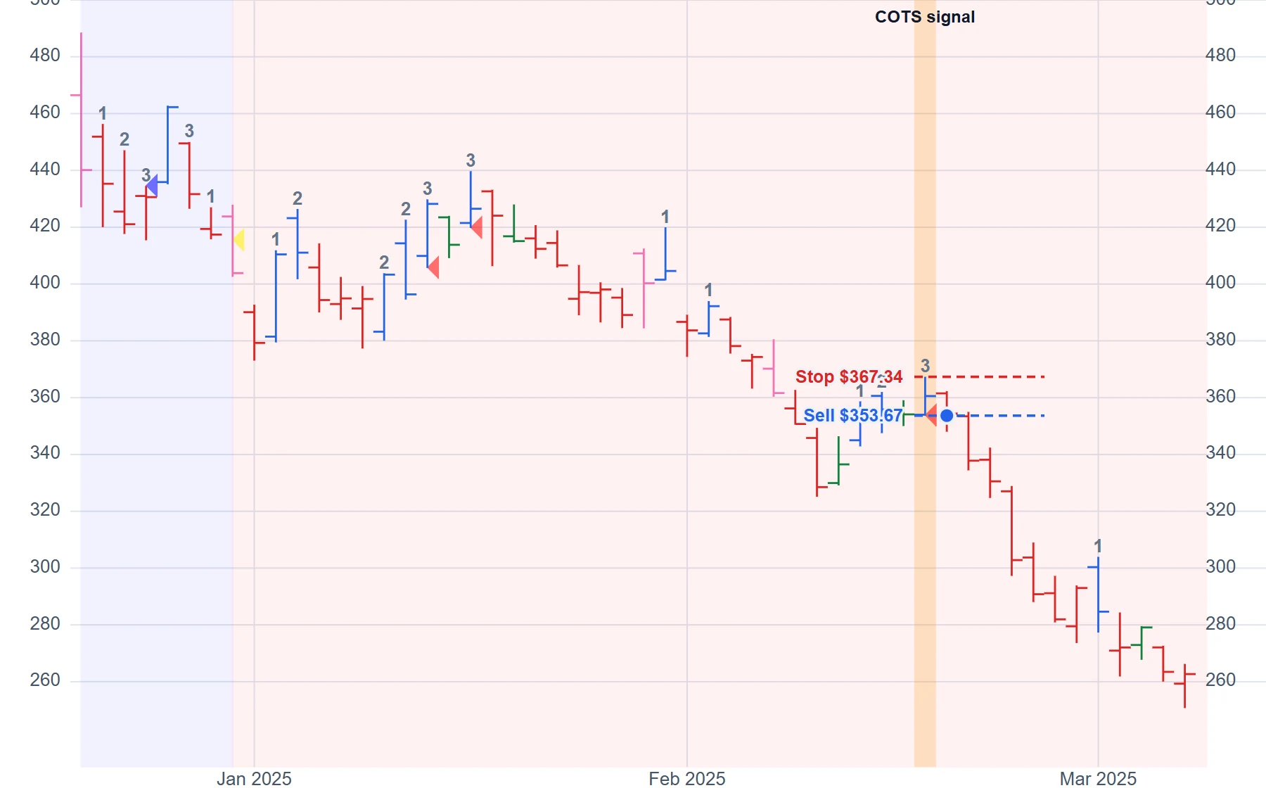 Tesla (TSLA), February 2025: a continuation sell. The downtrend bounced for three counted days. The entry was a sell at $353.67, below the last bounce day's low, with the stop at $367.34, above its high. It filled the next day, and within five trading days the stock had traded $65.63 below the entry.