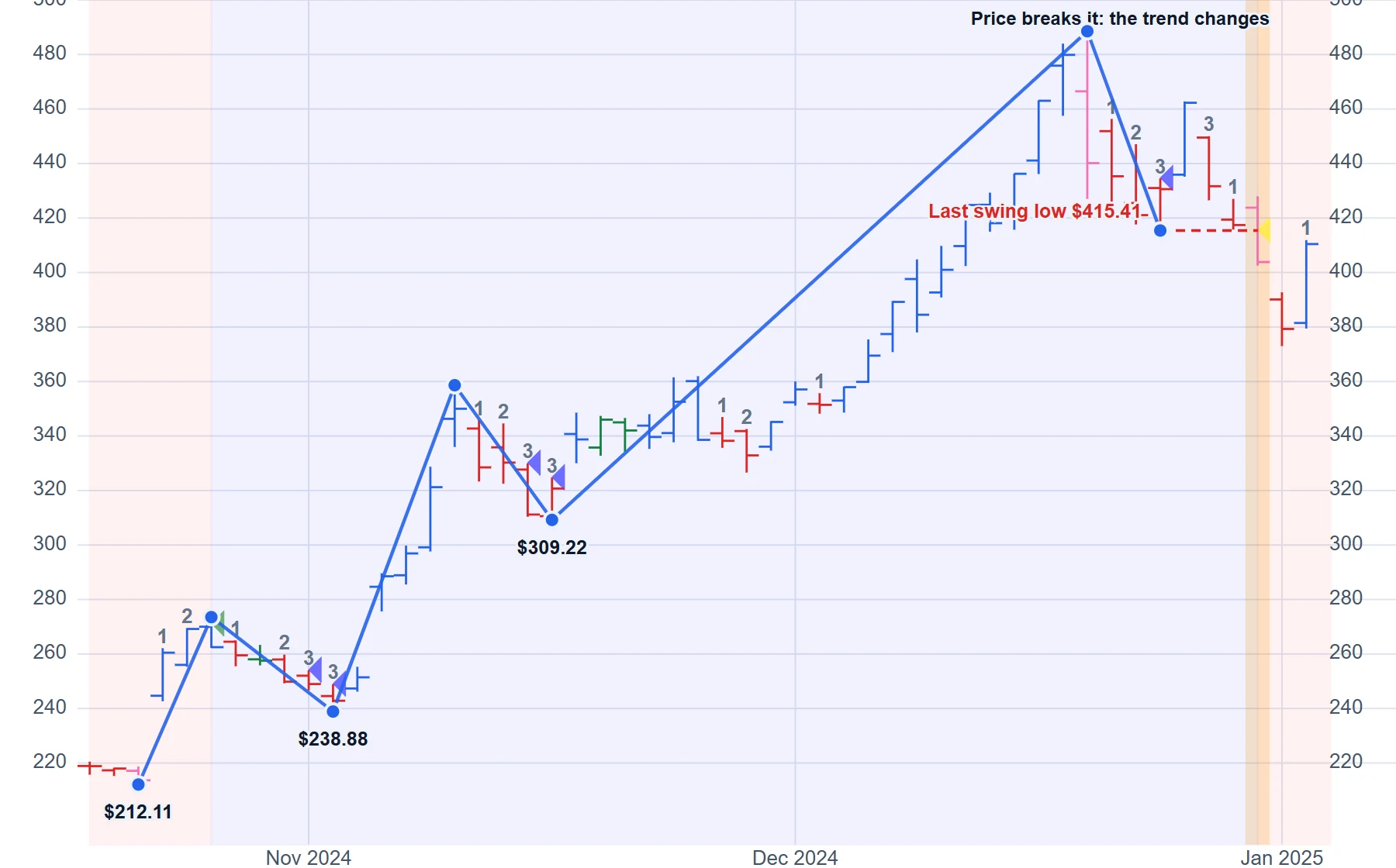 Tesla (TSLA), October to December 2024: while the trend was up, each swing low sat above the one before. On 31 December price fell below the last swing low, $415.41, and the trend changed to down.