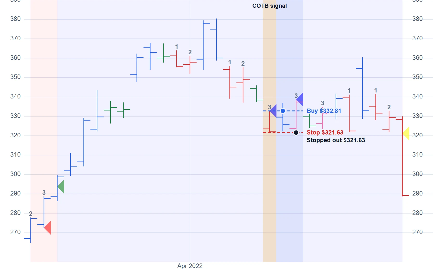 Tesla (TSLA), April 2022: a continuation buy that didn't work. Price traded through the entry, faded, and reached the stop the next day: a loss of exactly the risk taken.