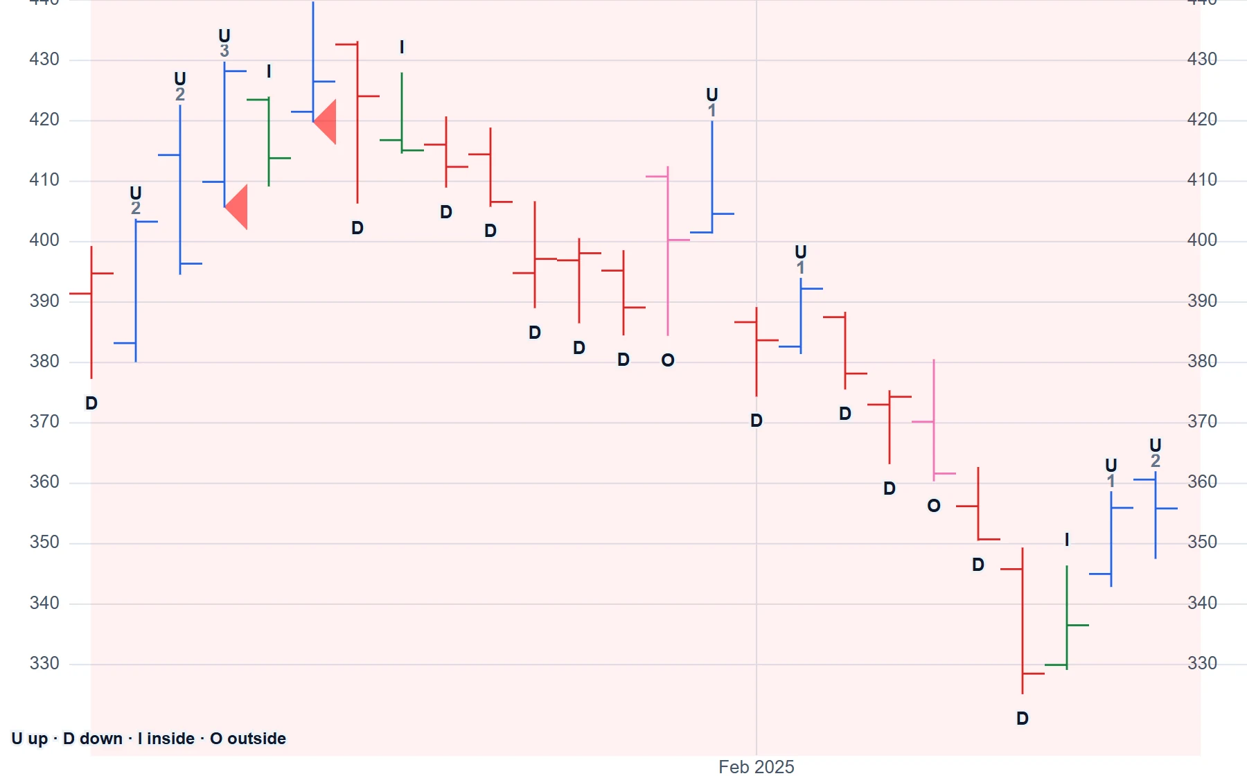 Tesla (TSLA), January to February 2025: each day's swing bar, labelled by how its range compares with the day before: up (U), down (D), inside (I) or outside (O).