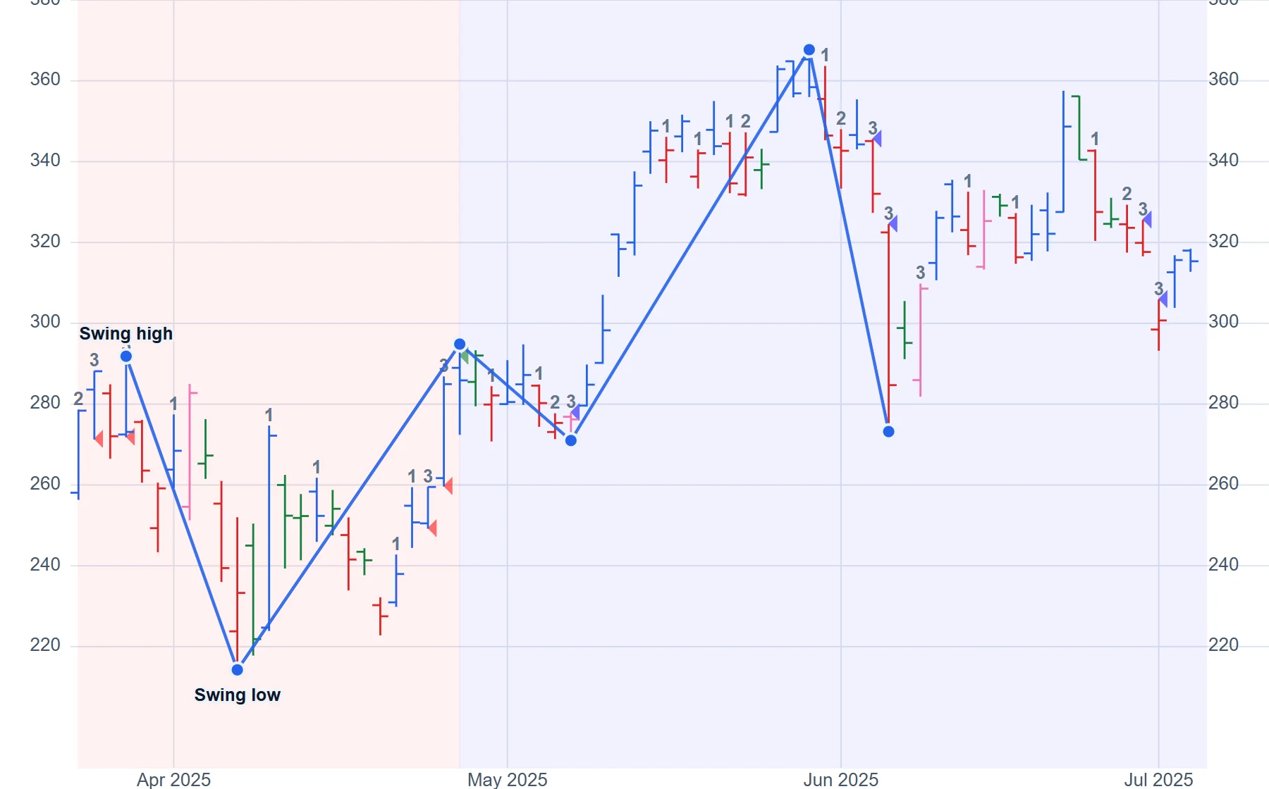 Tesla (TSLA), April to July 2025: the swing lows and swing highs, joined. The large swings last weeks, with smaller ones inside them.